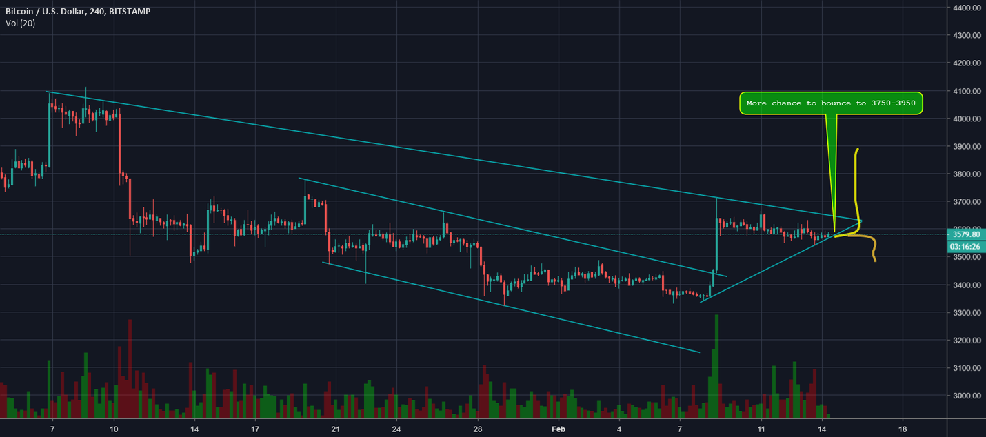 Bitcoin update! Btc/usd Bitcoin update! Btc/usd