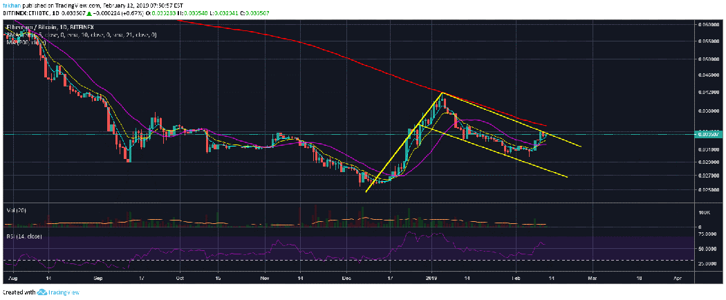 Ethereum (eth) remains steady above trend line support, eyes $200 target Ethereum (eth) remains steady above trend line support, eyes $200 target