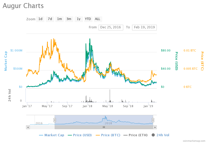 Most of 2017's leading cryptocurrencies by market cap have crashed out of the top 15 Most of 2017's leading cryptocurrencies by market cap have crashed out of the top 15