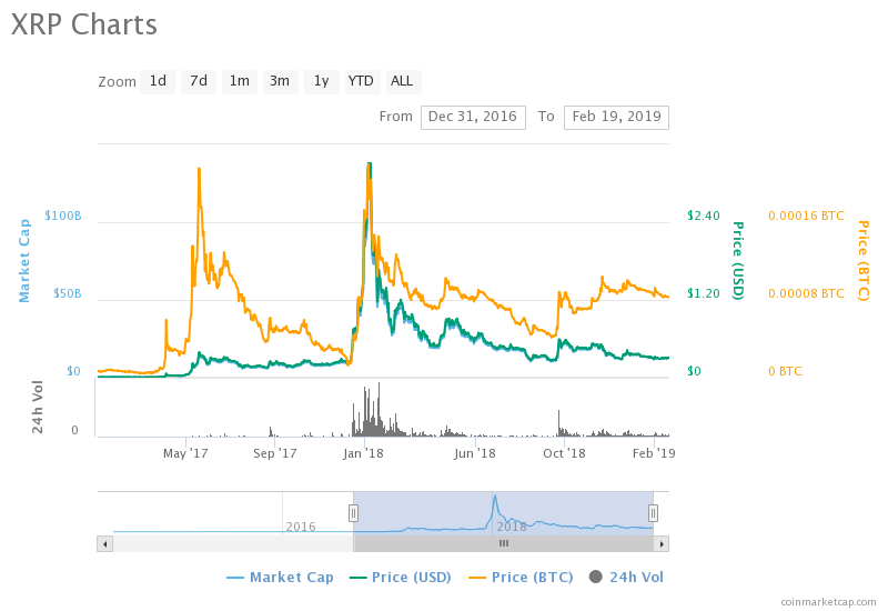 Most of 2017's leading cryptocurrencies by market cap have crashed out of the top 15 Most of 2017's leading cryptocurrencies by market cap have crashed out of the top 15