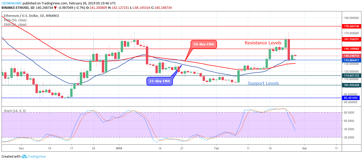 Ethereum price analysis: eth/usd trends of february 26–march 04, 2019