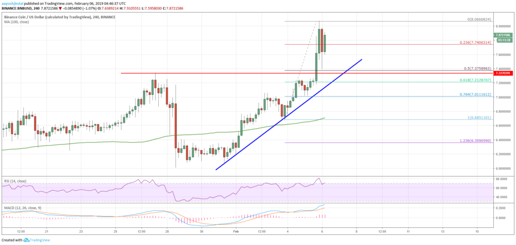 Binance coin (bnb) rallies while ₿itcoin, ethereum, ripple declines Binance coin (bnb) rallies while ₿itcoin, ethereum, ripple declines