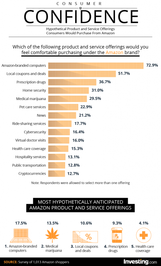 The daily: 13% of shoppers would buy amazon crypto, wirex adds stablecoin The daily: 13% of shoppers would buy amazon crypto, wirex adds stablecoin