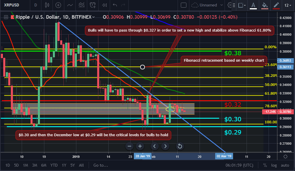Bitcoin, ether, and xrp weekly market update february 14, 2019 Xrp market movement chart