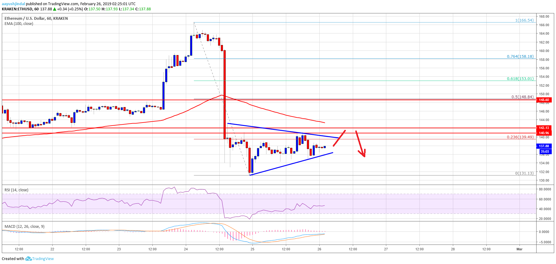 Ethereum price analysis: eth remains sell until it breaks 100 sma Ethereum price analysis eth chart