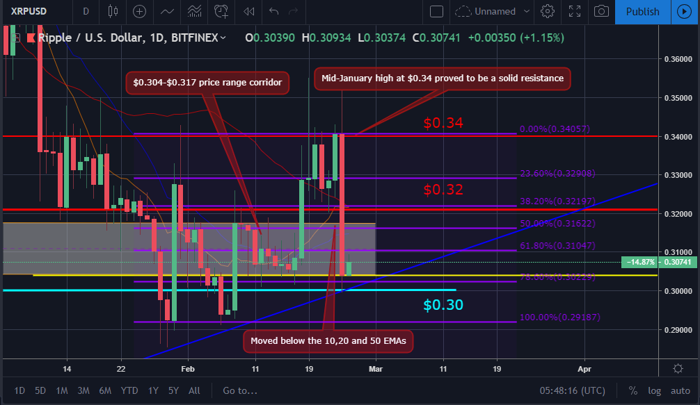 Market update and ripple xrp price analysis: february 25, 2019 Xrp market movement chart