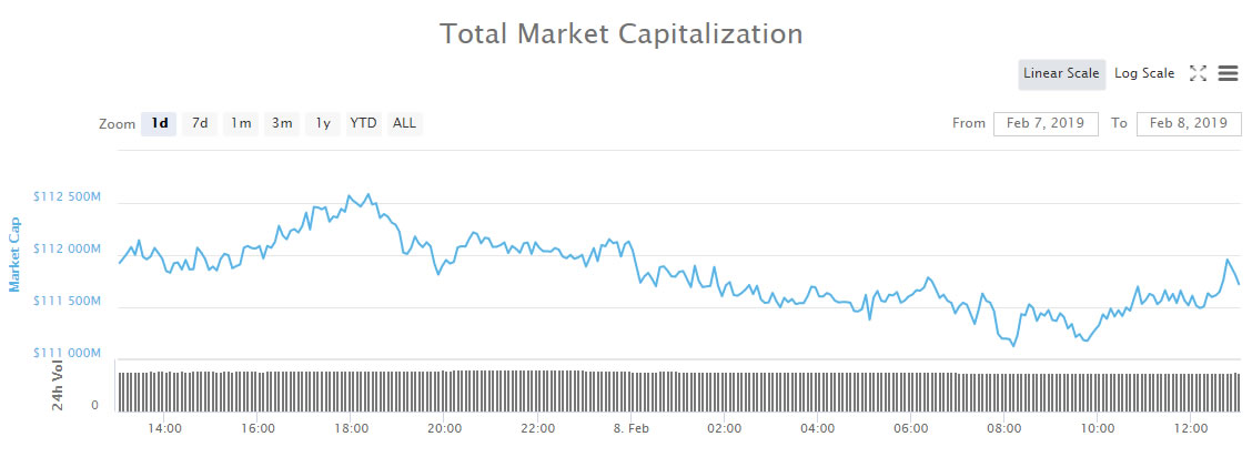 Crypto market wrap: stagnation as ₿itcoin hits new 2019 low Crypto market wrap: stagnation as ₿itcoin hits new 2019 low