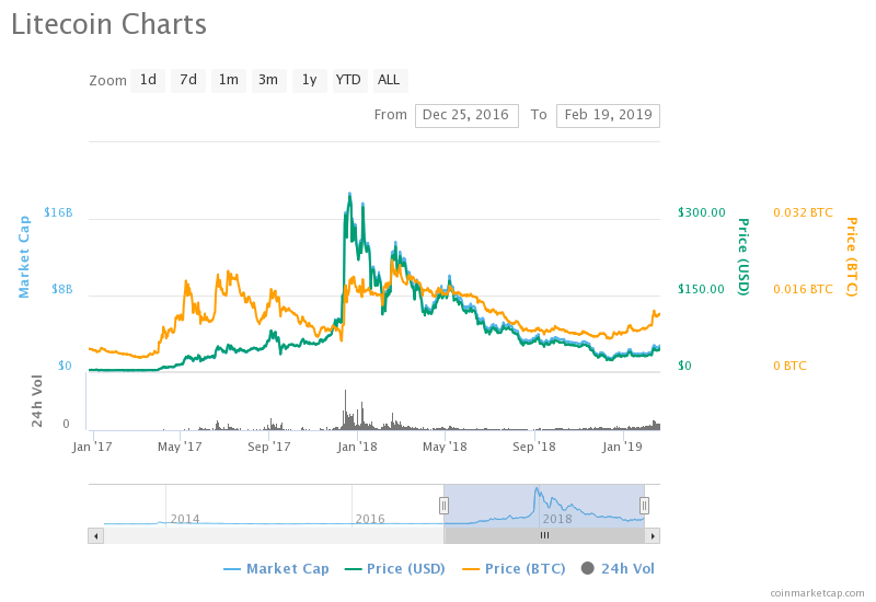 Most of 2017's leading cryptocurrencies by market cap have crashed out of the top 15 Most of 2017's leading cryptocurrencies by market cap have crashed out of the top 15