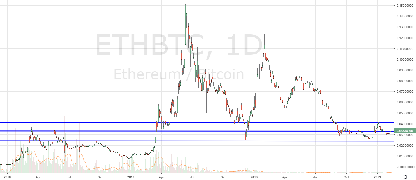 Markets update: cryptocurrencies test key levels from 2017 bull trend Markets update: cryptocurrencies test key levels from 2017 bull trend