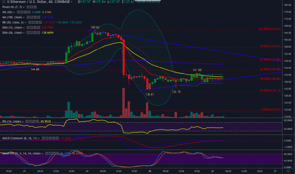 Ethereum price analysis: eth turns bearish as constantinople upgrade looms Ethereum price analysis: eth turns bearish as constantinople upgrade looms