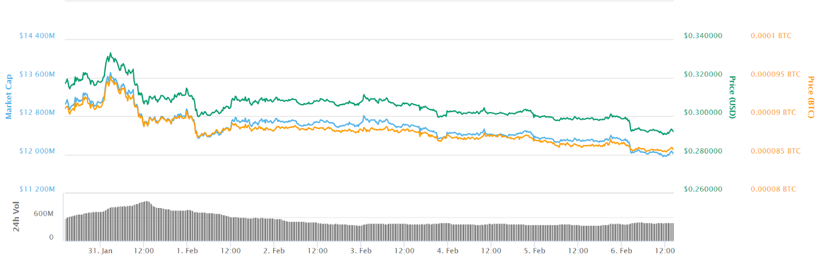 Ripple 7-day price chart Ripple 7-day price chart