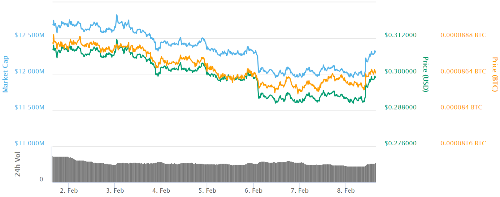 Ripple 7-day price chart Ripple 7-day price chart