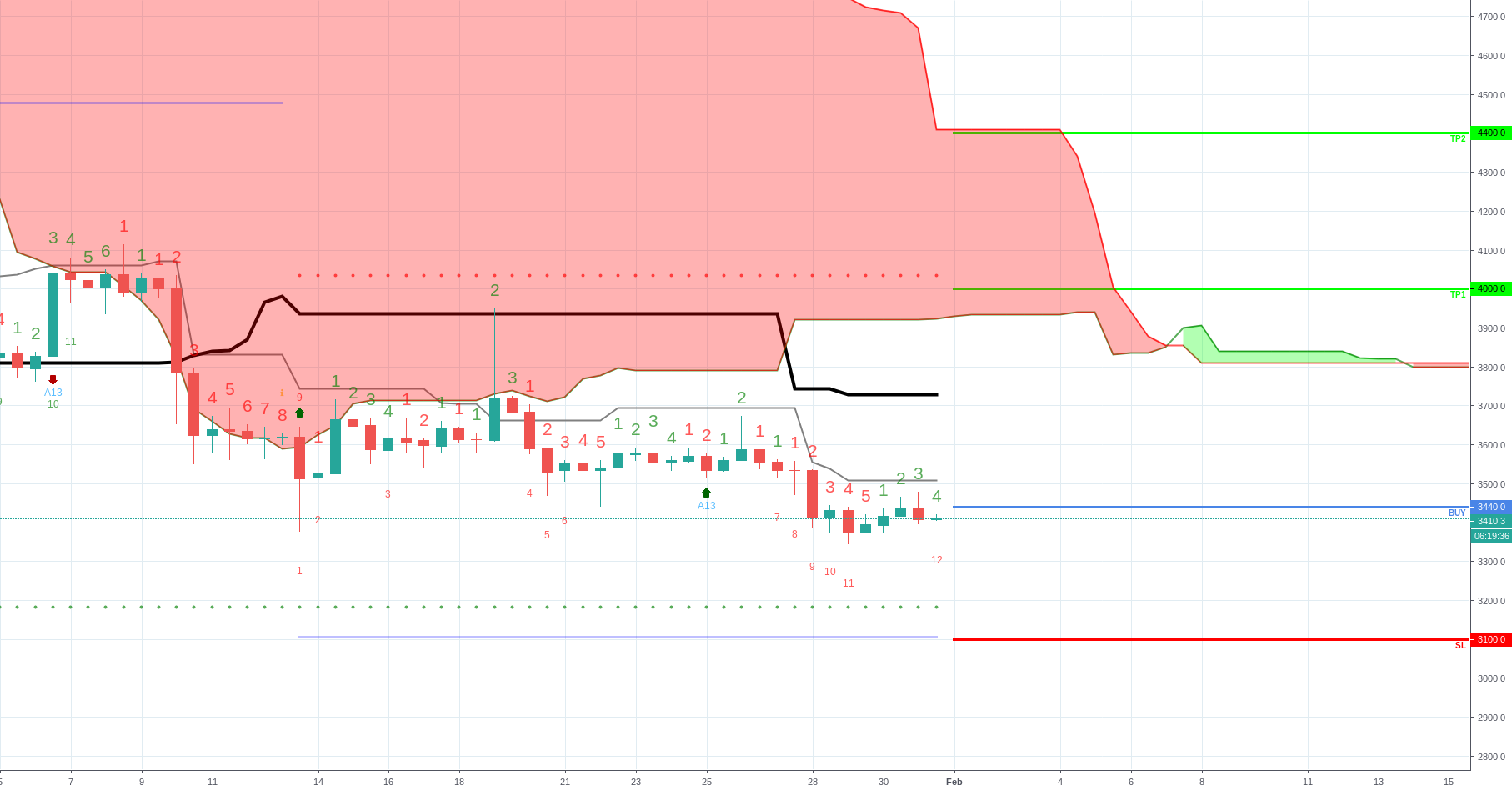 Bitcoin: buy; td sequential bullish countdown