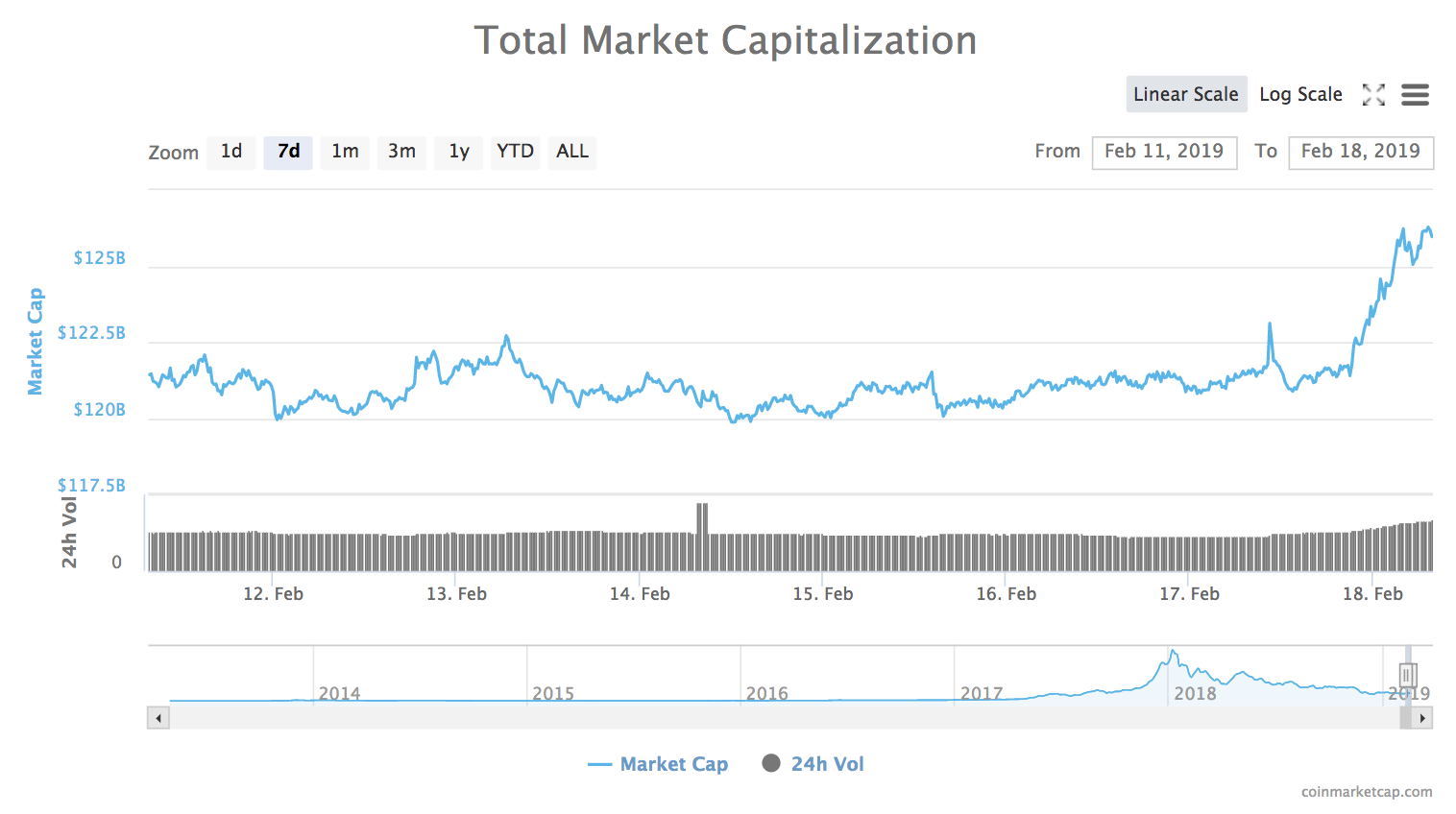 7-day chart of the total market capitalization of all cryptocurrencies 7-day chart of the total market capitalization of all cryptocurrencies