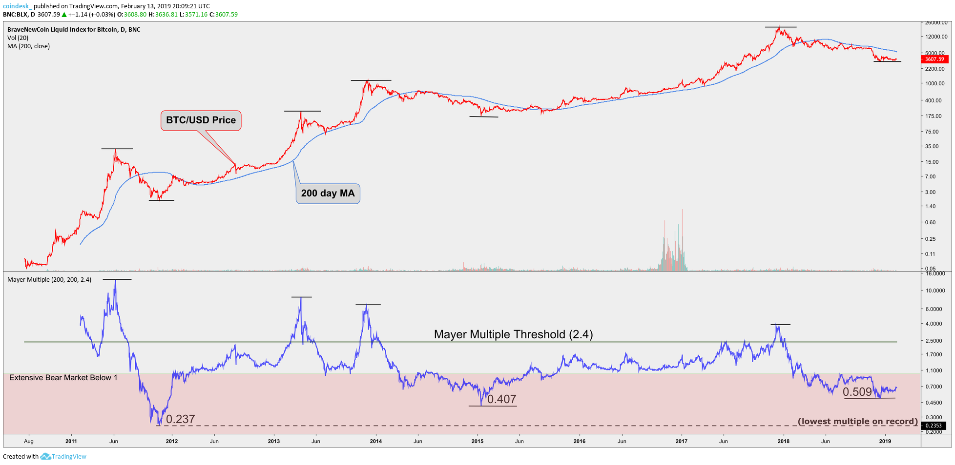 Mayer multiples: the metric that helps call bitcoin bubbles and bottoms Mayer multiples: the metric that helps call bitcoin bubbles and bottoms