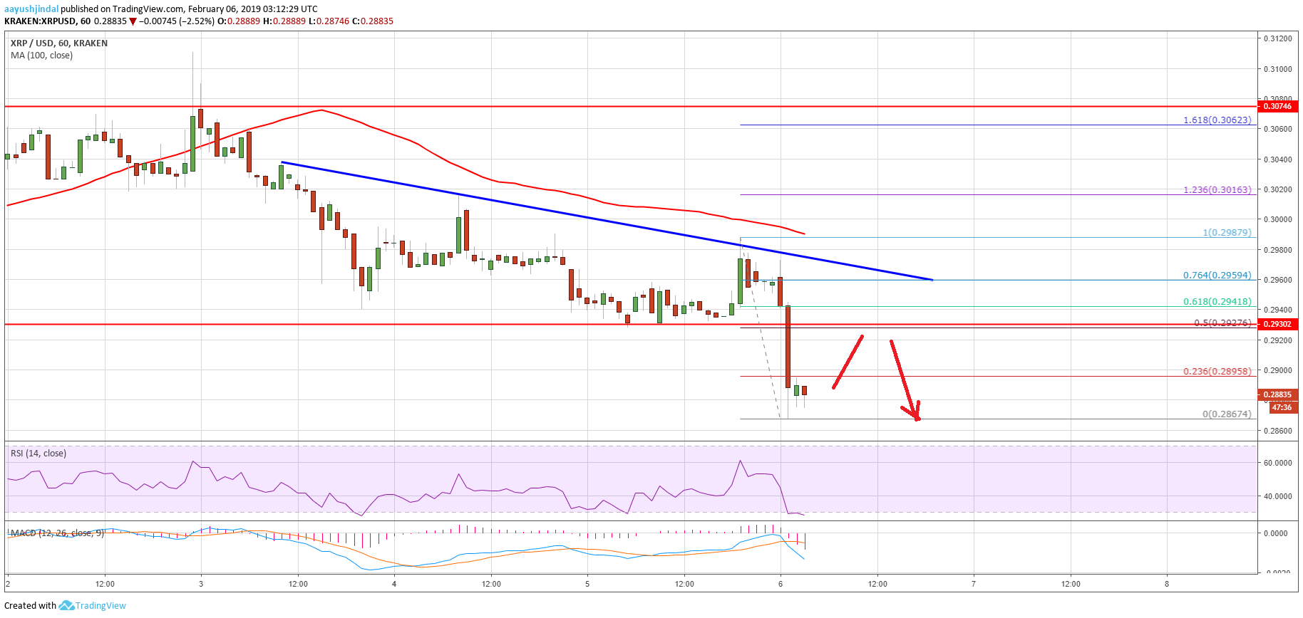 Ripple price analysis: xrp remains at risk of further declines Ripple price analysis xrp chart