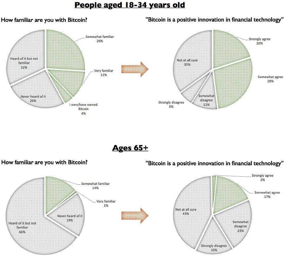 Bitcoin was ‘total bubble’ & 95% of crypto ‘will die painful death’: bitwise exec. Millennials prefer ₿itcoin over gold survey