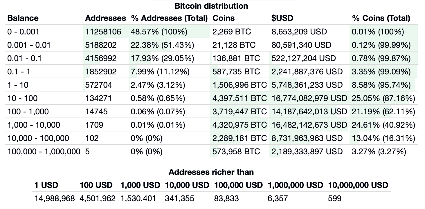 Bitcoin whales quietly stockpiled 150k btc in last two months Bitcoin whales quietly stockpiled 150k btc in last two months