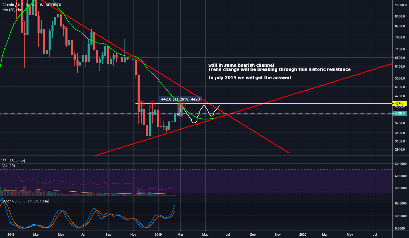 Bitcoin - still bearish Bitcoin - still bearish