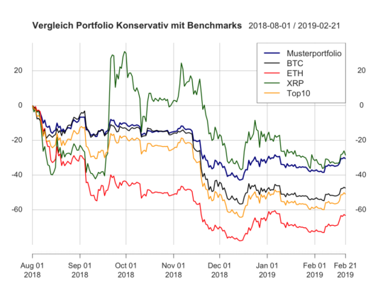 Das musterportfolio konservativ kw8: sanftes ansteigen mit bullenmarkt Das musterportfolio konservativ kw8: sanftes ansteigen mit bullenmarkt