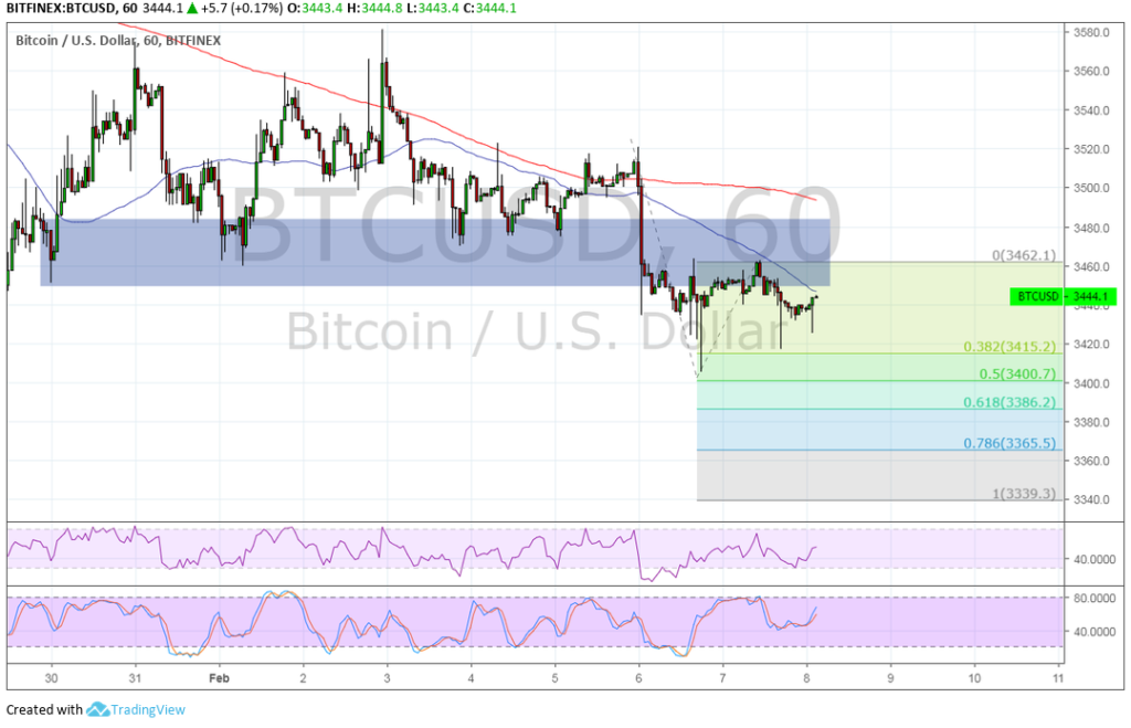 Bitcoin (btc) price analysis: will this trend resume? Bitcoin (btc) price analysis: will this trend resume?