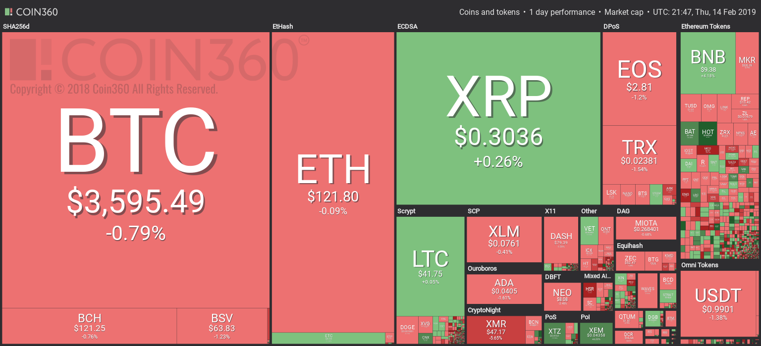 Market visualization from coin360 Crypto markets trading sideways with slight losses, april gold closes slightly down