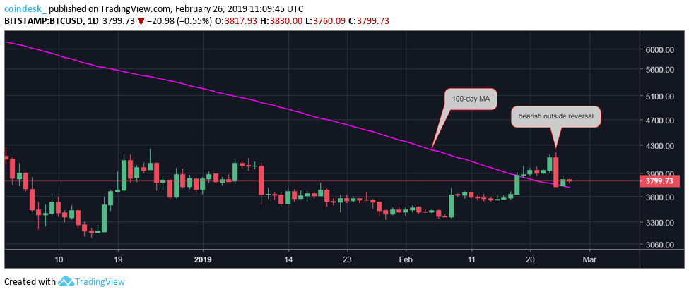 Bitcoin price holds above $3,700 but bulls need progress soon Bitcoin price holds above $3,700 but bulls need progress soon