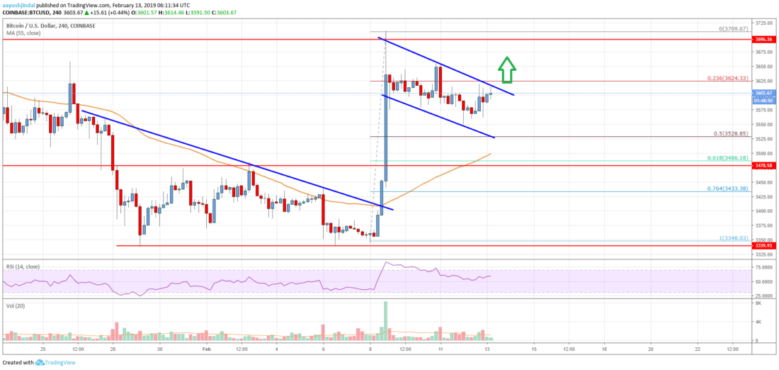 Bitcoin price analysis: btc’s trend overwhelmingly bullish Bitcoin price analysis btc chart