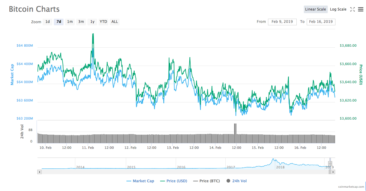 Bitcoin 7-day price chart. Source: coinmarketcap Bitcoin 7-day price chart. Source: coinmarketcap