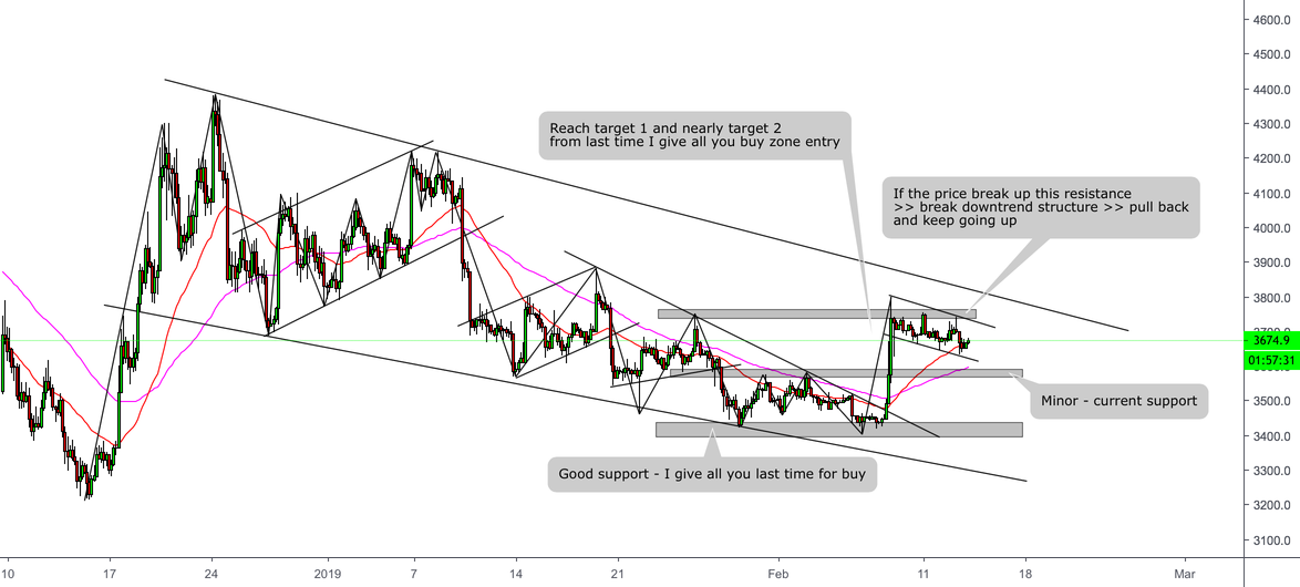 Bitcoin - continuing from the last predict Bitcoin - continuing from the last predict