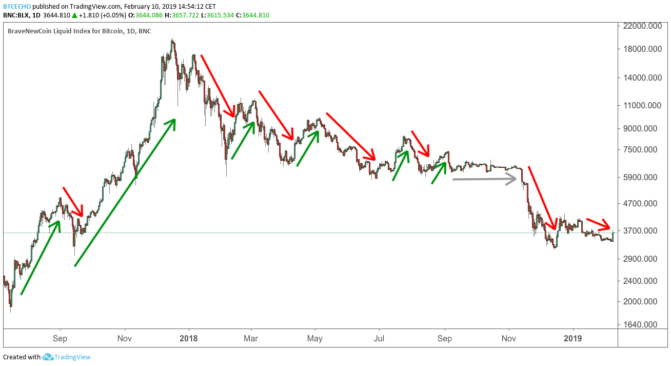 Aufwärts, abwärts, seitwärts: bitcoin-kurstrends mittels aroon-indikator bestimmen Aufwärts, abwärts, seitwärts: bitcoin-kurstrends mittels aroon-indikator bestimmen
