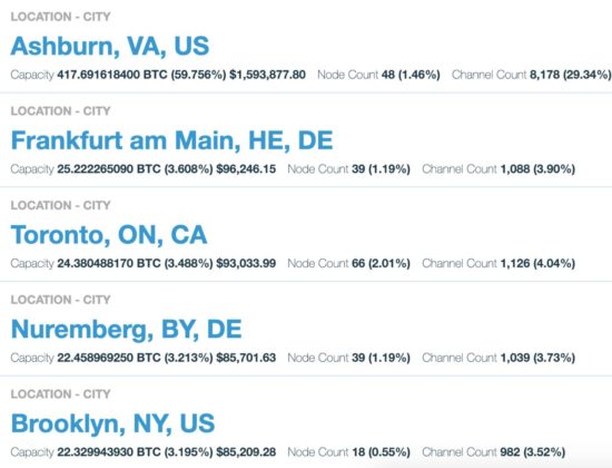 Top 5 cities embracing bitcoin’s lightning network Top 5 cities embracing bitcoin’s lightning network
