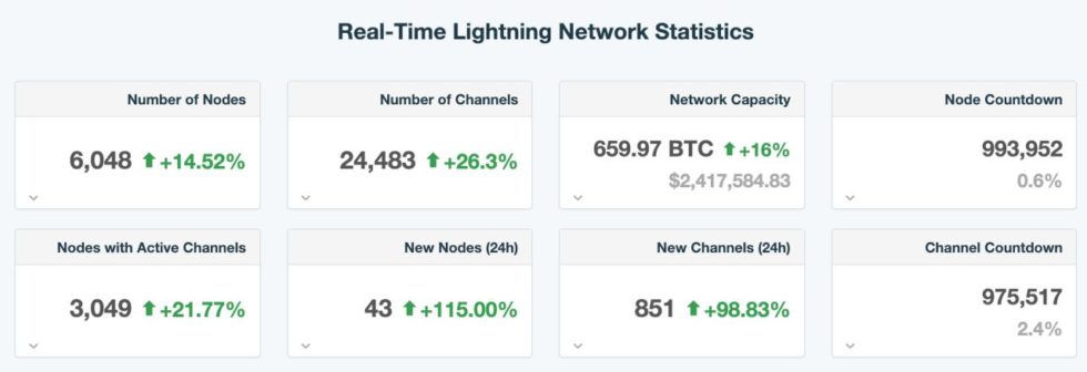 Bitcoin lightning network hits 6,000 nodes after week of twitter spotlight Bitcoin lightning network hits 6,000 nodes after week of twitter spotlight