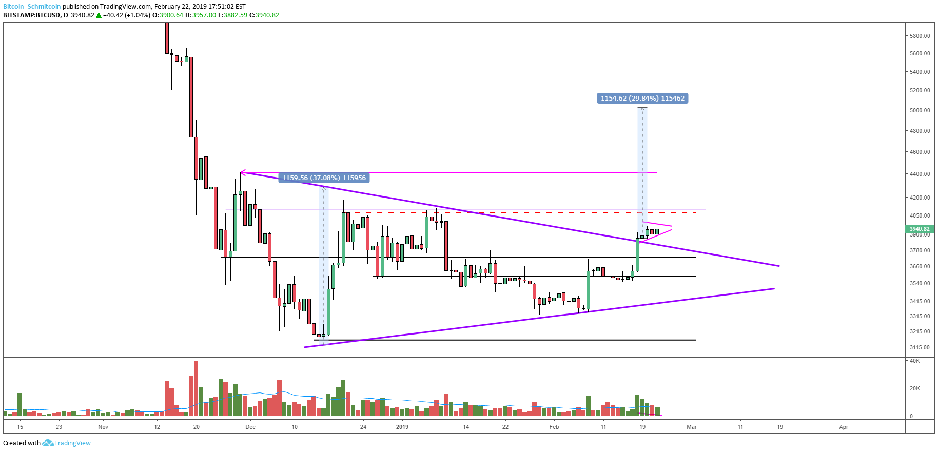 Bitcoin price analysis: bullish setups could break current market structure Figure_4. Png