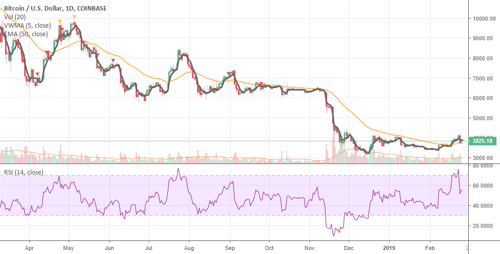 Know your sh-- er, poop: bitcoin testing its bullish status! Know your sh-- er, poop: bitcoin testing its bullish status!