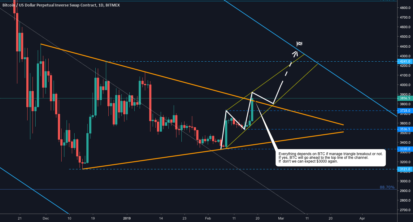 Bitcoin ($xbt): my bullish setup... Bitcoin ($xbt): my bullish setup...