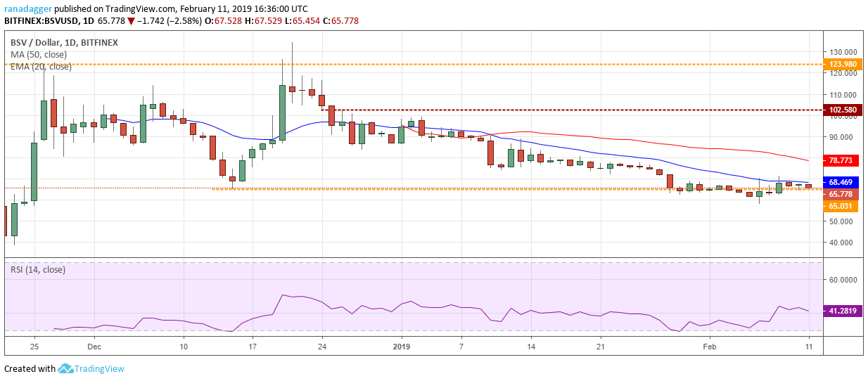 Bsv/usd Bitcoin, ethereum, ripple, litecoin, eos, ₿itcoin cash, tron, stellar, binance coin, ₿itcoin sv: price analysis, feb. 11