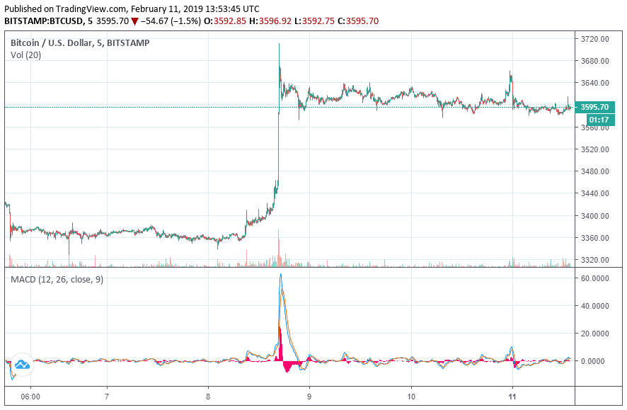 Dow jumps 100 points as trump white house whipsaws on trade war Bitcoin price
