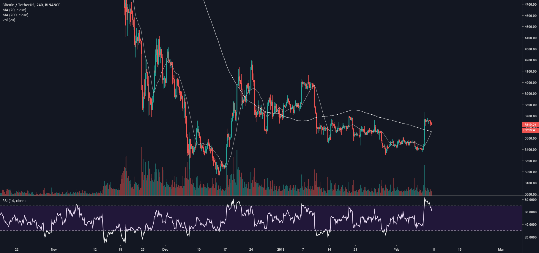Bitcoin - setup Bitcoin - setup