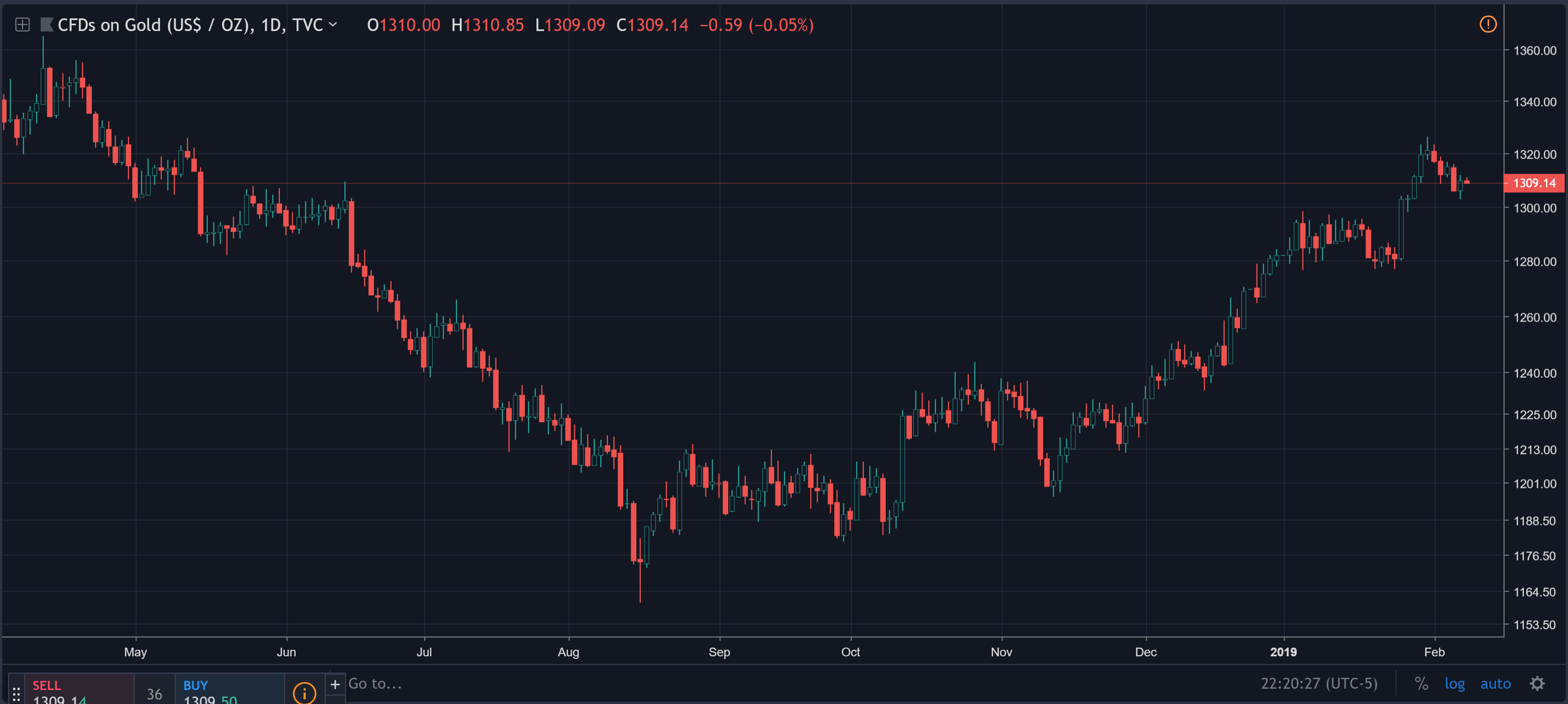 Bitcoin (not gold) remains best bet against debt-based fiat ponzi scheme Gold price