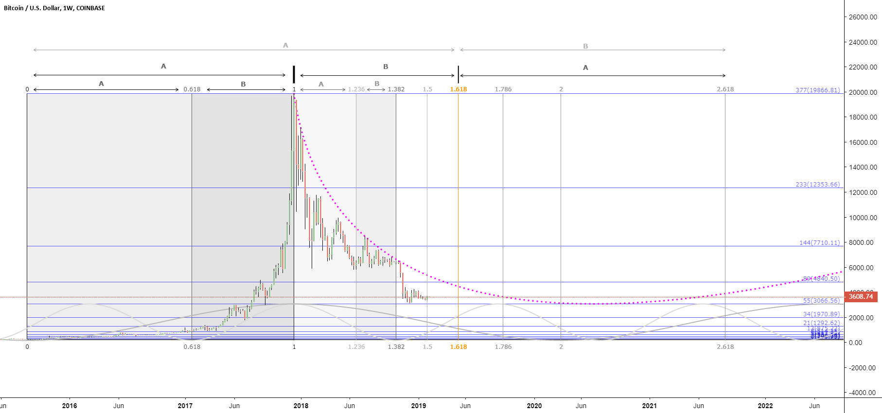 Fib fractal configuration of bitcoin (remake) Fib fractal configuration of bitcoin (remake)