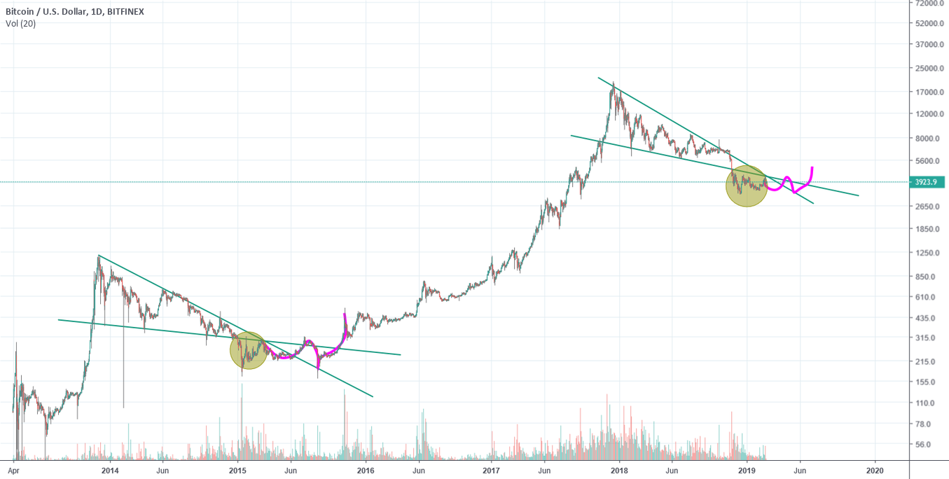 Bitcoin nearing the end of correction! Bitcoin nearing the end of correction!