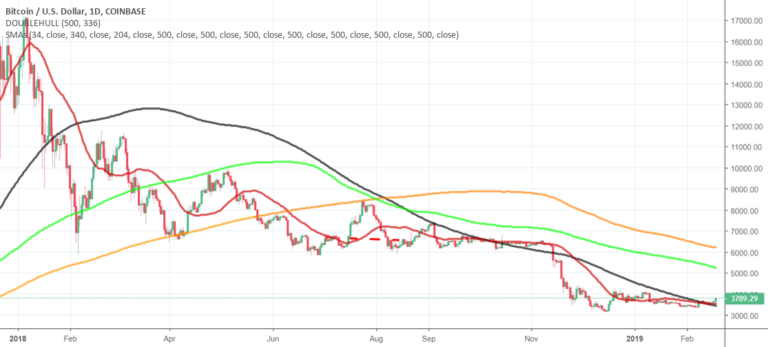 Bitcoin - if correct bitcoin 34 months bullish - peaks dec 2021 Bitcoin - if correct bitcoin 34 months bullish - peaks dec 2021
