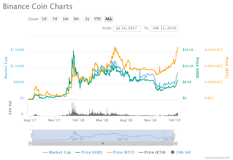 Binance’s bnb token hits all-time high in bitcoin value Binance’s bnb token hits all-time high in bitcoin value