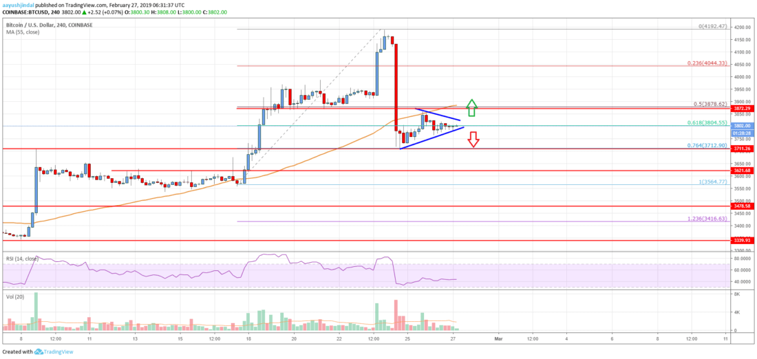 Bitcoin price analysis: btc at potentially significant turning point Bitcoin price analysis btc chart