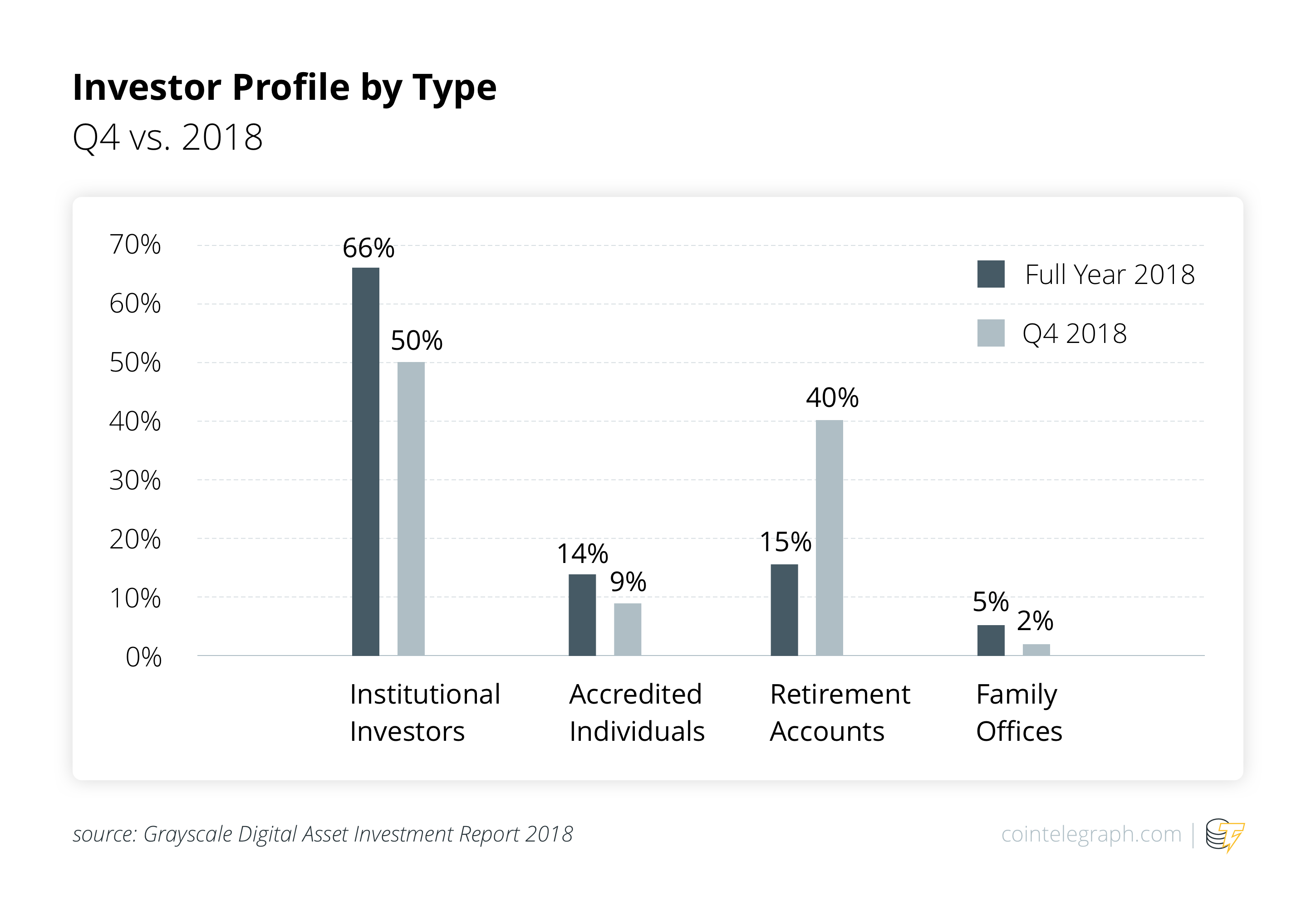 Investor profile by type Investor profile by type