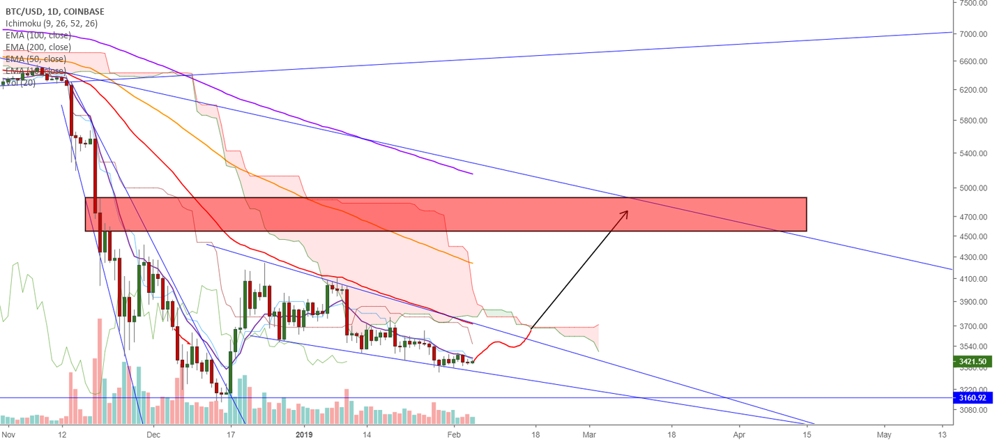 Bitcoin 1d chart falling wedge. (read comment! ) Bitcoin 1d chart falling wedge. (read comment! )