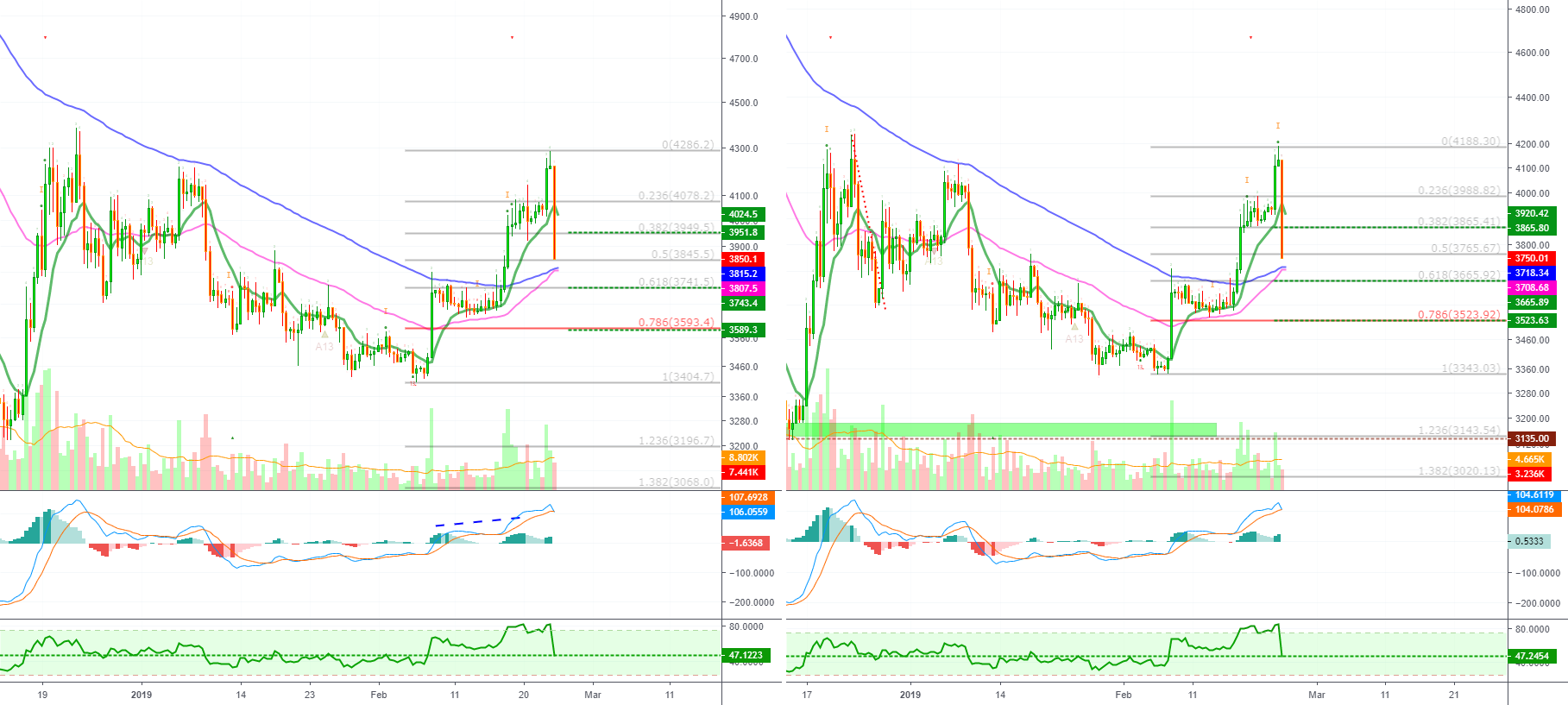 Bitcoin breaks down = retrace (support where? $3740 - $3665 firs Bitcoin breaks down = retrace (support where? $3740 - $3665 firs