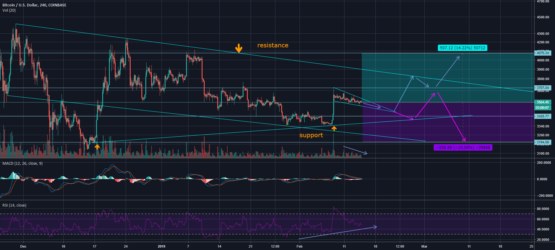 #btc #bitcoin $btc - 4 hour zoomed out #btc #bitcoin $btc - 4 hour zoomed out