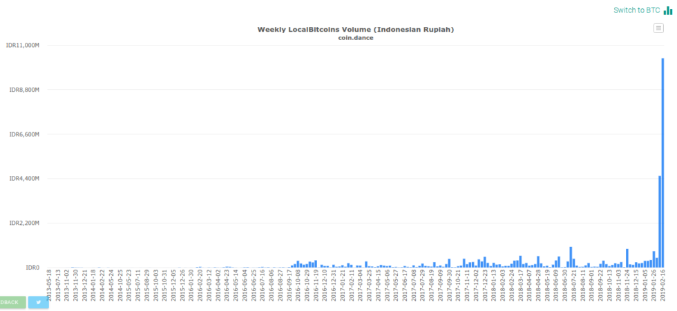 Indonesia follows venezuela with giant localbitcoins bitcoin trading surge Indonesia follows venezuela with giant localbitcoins bitcoin trading surge